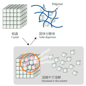 【技術・実績紹介】吸収性向上技術（固体分散体製剤）