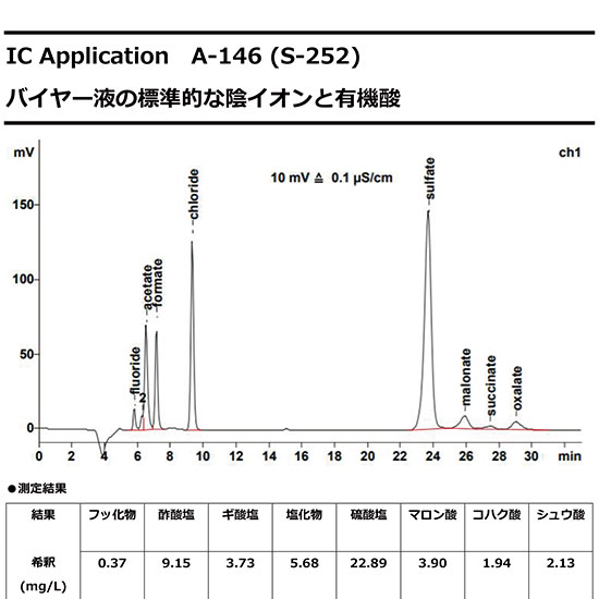 【イオンクロマトグラフィー】バイヤー液中の陰イオンと有機酸の測定