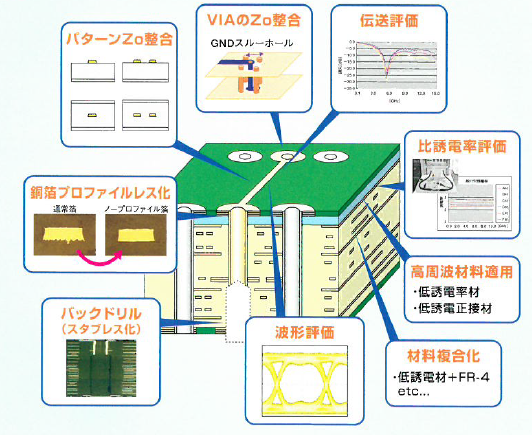 5G、電磁波防止基板 5G基地局アンテナ対応プリント配線板（基板） | 沖電気工業 - Powered