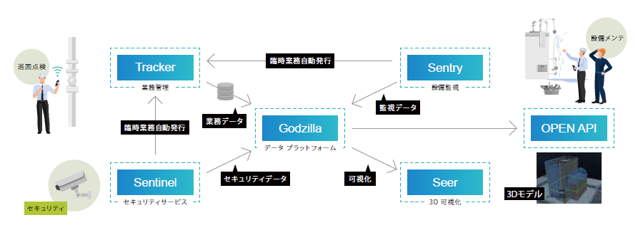 ビル管理統合プラットフォーム『DBMシステム』