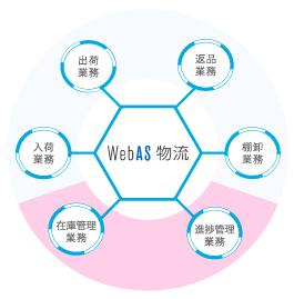 WebAS物流　～Web型庫内物流ソリューション～
