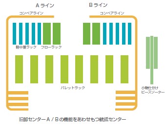 【エンジニアリング 改善事例】新築日用品卸センター