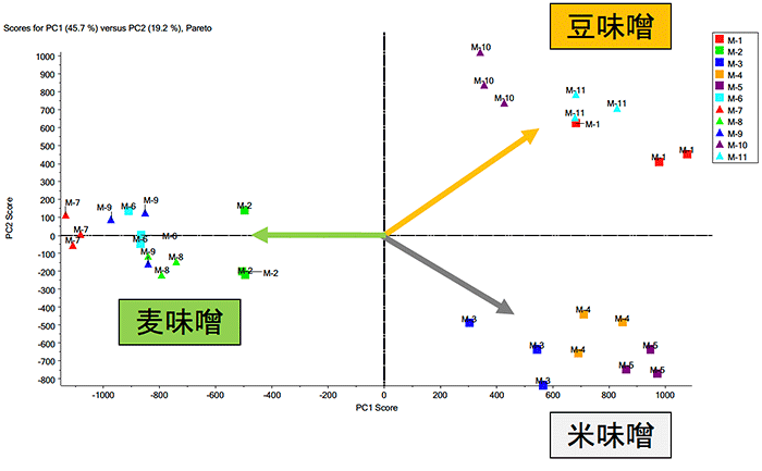 【分析事例】発酵食品中のアミノ酸・ジペプチドの解析