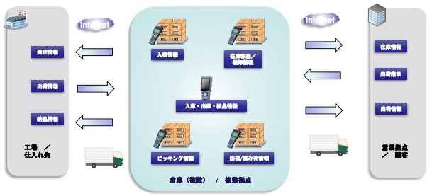 【システム開発実績】倉庫・在庫管理システム