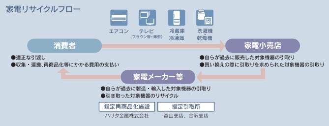 リサイクル事業