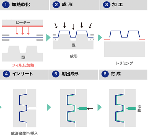 フィルムを使用し表面に加飾【フィルムインサート成形サービス】