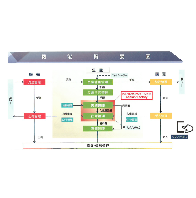 ERPパッケージ『i-PALET』