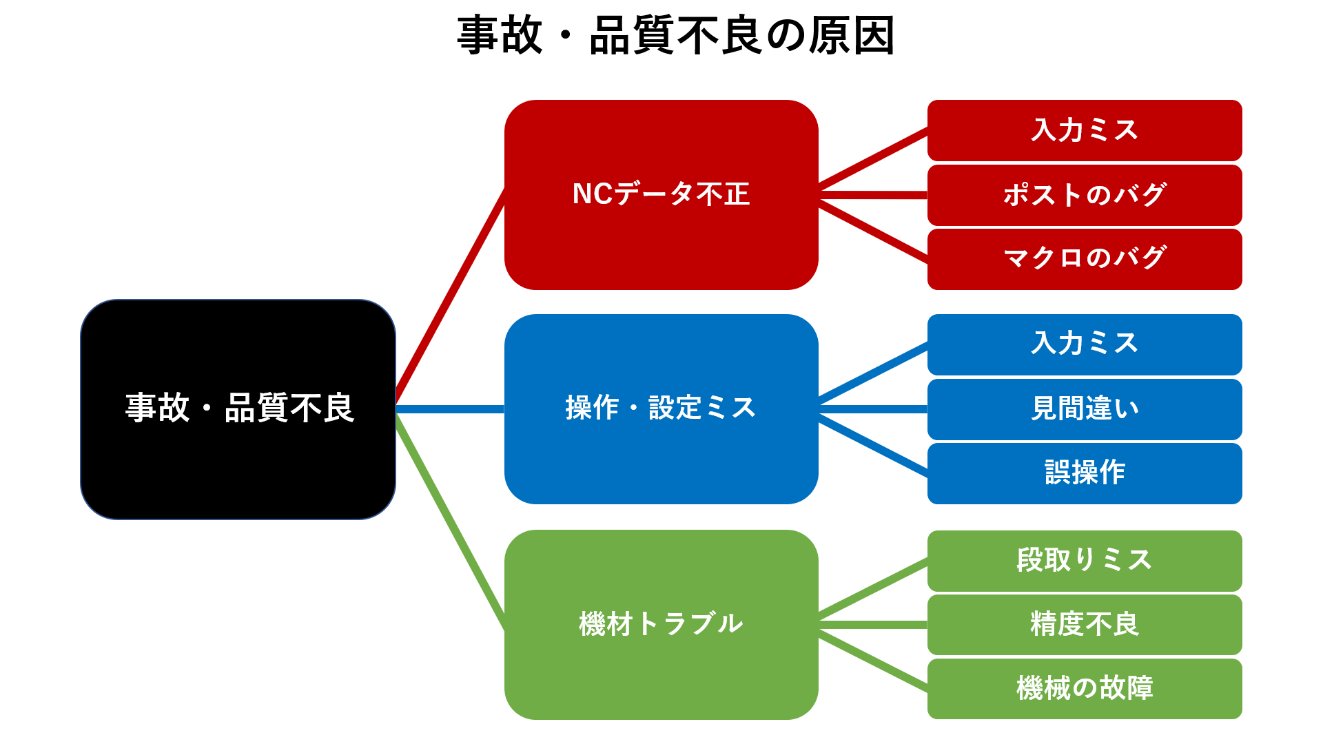 機械加工トラブル分析