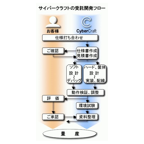 サイバークラフト_受託開発.JPG