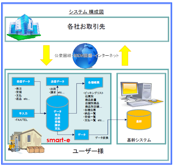 EDI対応型ソリューション『smart-e』