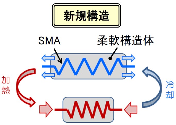 得意技術『アクチュエーター』