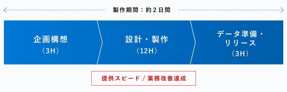 【超高速開発支援・業務改善事例】ウイルス流行によるテレワーク対応