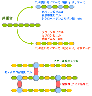 カルボン酸ビニル