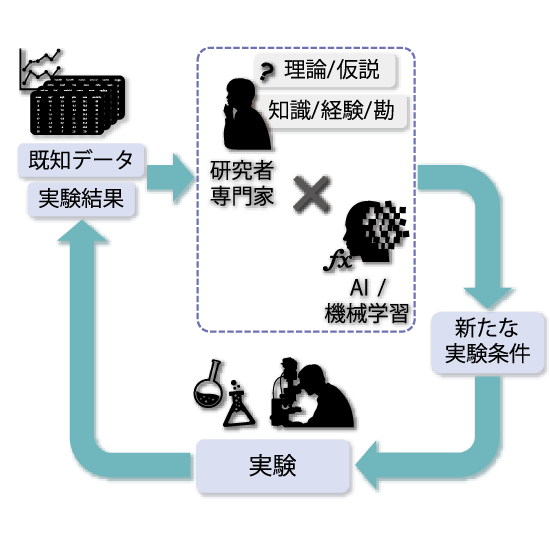 データ駆動型の研究開発促進 (MI) | 一般財団法人材料科学技術振興財団