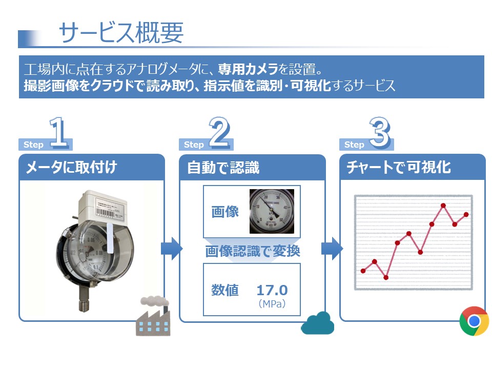 AMRアナログメーター可視化サービス【無料トライアル実施中！】