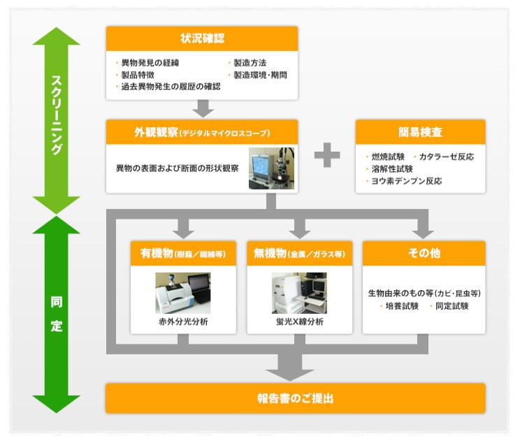 異物検査サービス