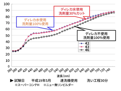 【活水器ディレカ導入事例】リネン/ランドリー