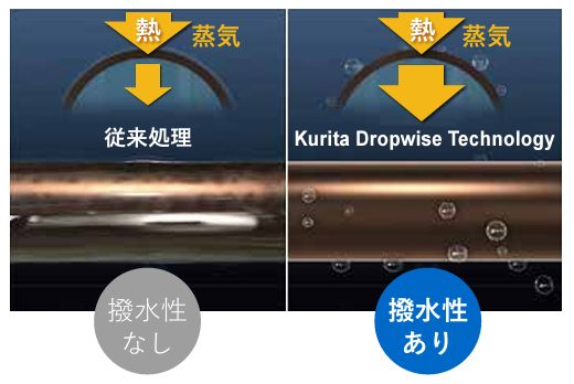 【相談事例】熱伝達率アップで生産性が2.5％向上