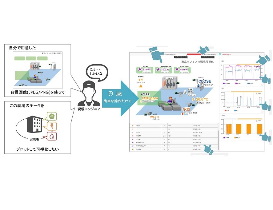  エンジニア向けダッシュボードシステム『RealBoard』