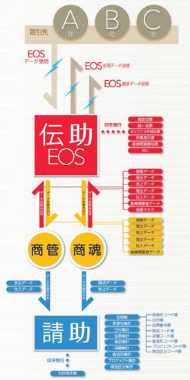 指定伝票発行ソフト『伝助 EOS for 商魂 Ver.5』