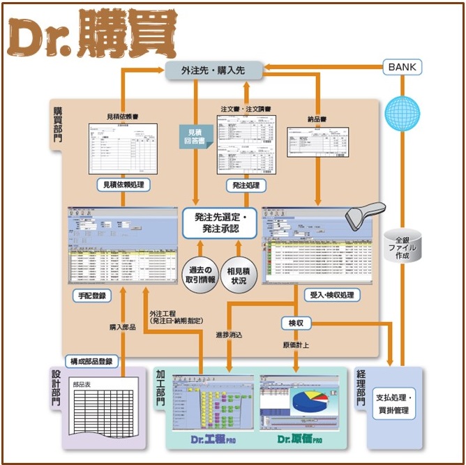 Dr.工程Family購買管理システム『Dr.購買』