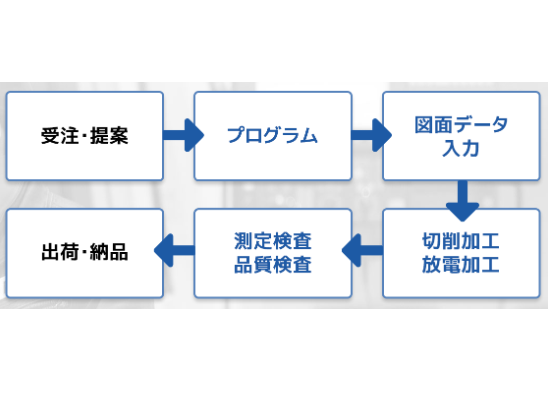 プランネットエンジニアリングの品質管理
