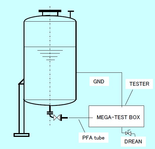 ライニングタンク点検『絶縁抵抗測定検査(メガ検査)』