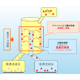 バイオマスパラフィン/薄膜蒸留技術