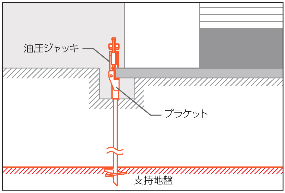【傾き修正】「サイドピニング工法」建物の傾き修正