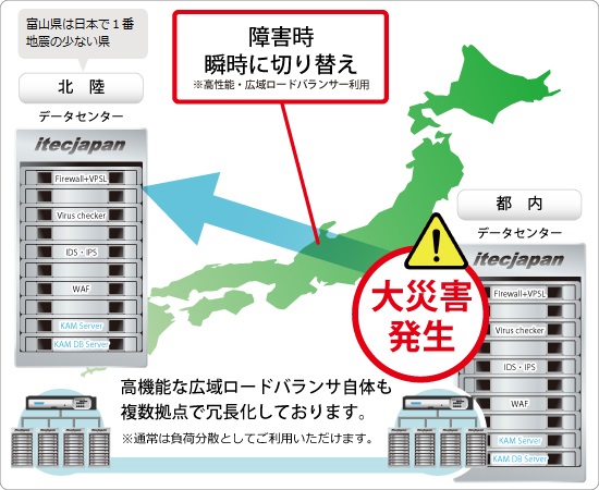 OSMS遠隔地データセンター同期・瞬時切換システム『ODM』