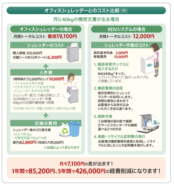 オフィスシュレッダーとの違いについて