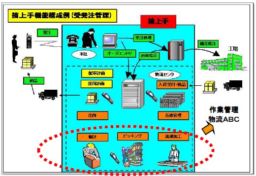 物流総合管理システム『摘上手/ERP』