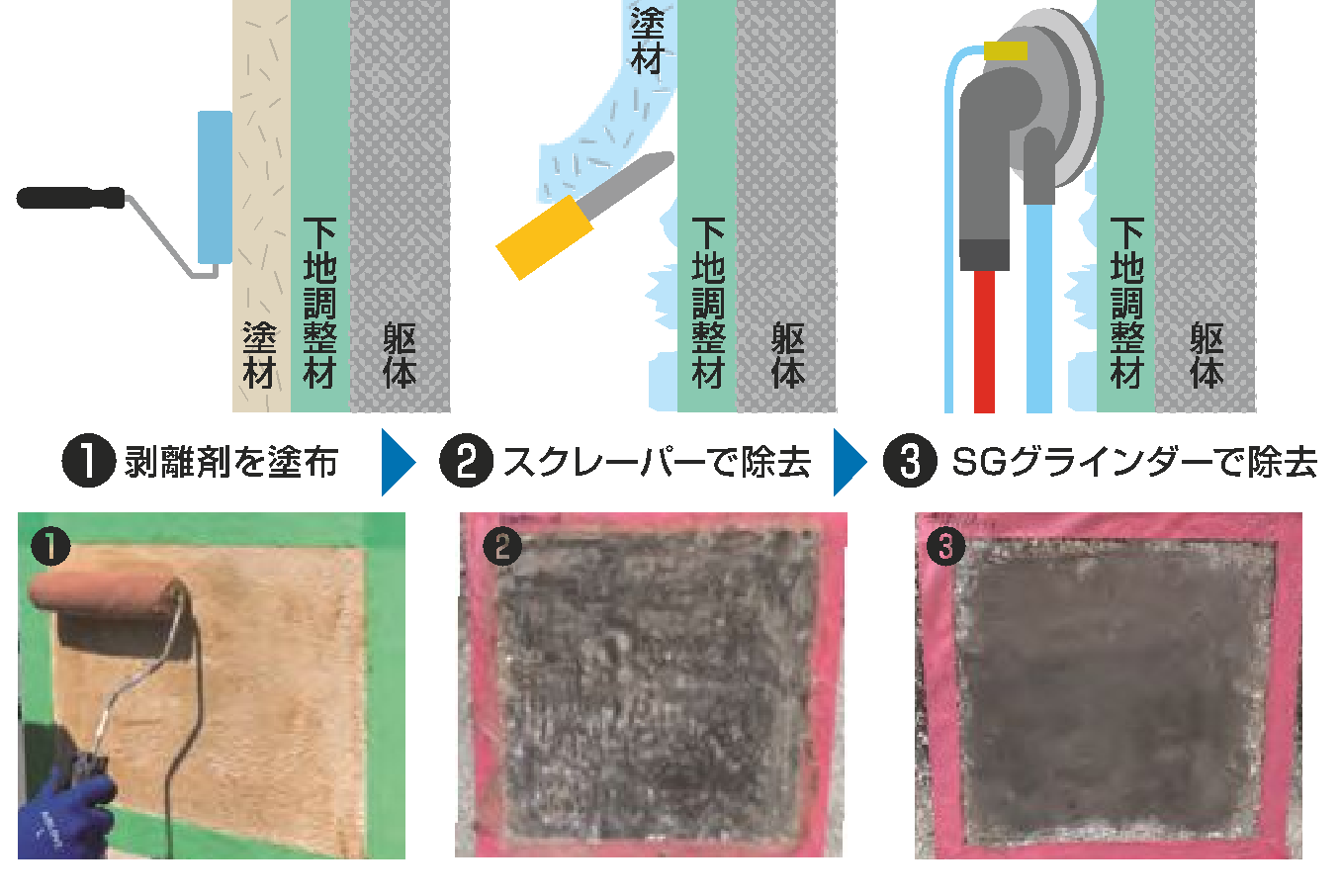 剥離剤併用手工具ケレン工法『ウォータークリーン剥離剤工法』