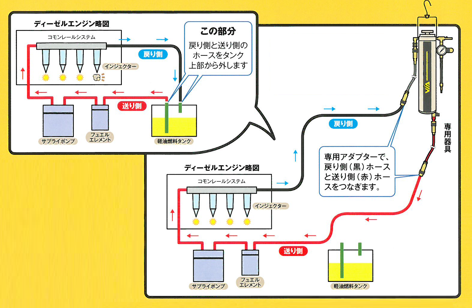 BG ディーゼルケアのしくみ（専用器具を使う方法）