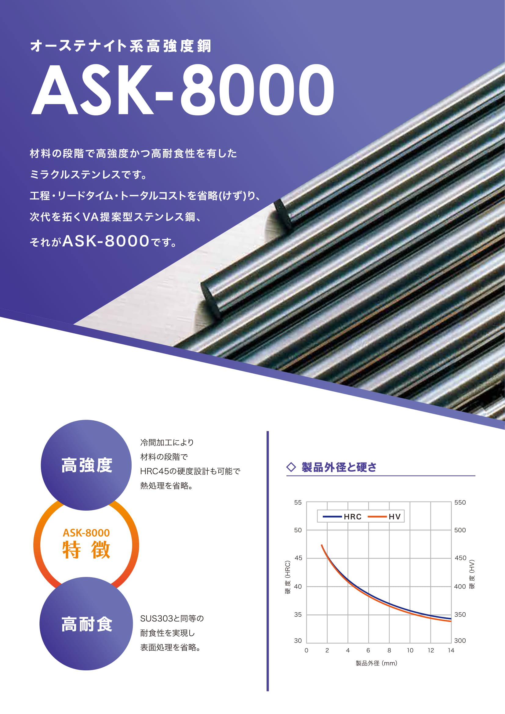 オーステナイト系高強度鋼『ASK-8000』