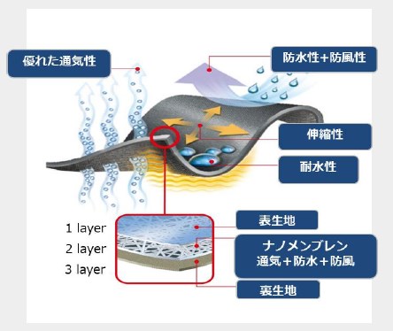 【NANOXERA用途】通気・防水生地（アウトドア/スポーツ）