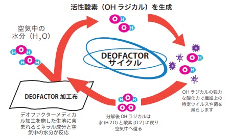 生地加工技術『デオファクター Antivirus』