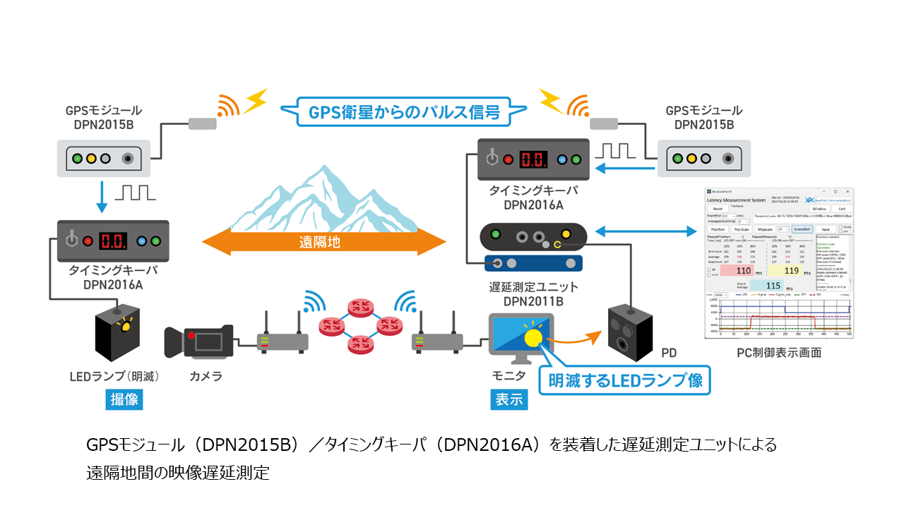 遅延測定ユニット／GPSモジュール／タイミングキーパ