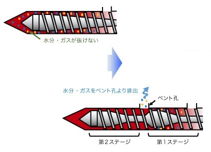 研究開発技術『ベント式射出成形技術』