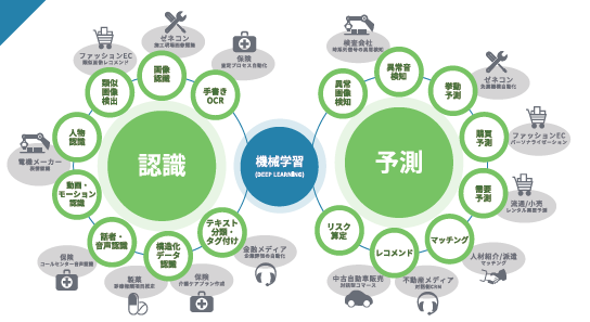 オーダーメイドAIソリューション『カスタムAI』