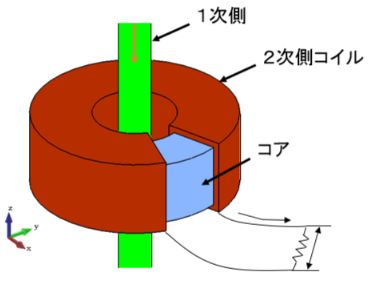 【解析事例】電流センサ(CT)の磁界解析