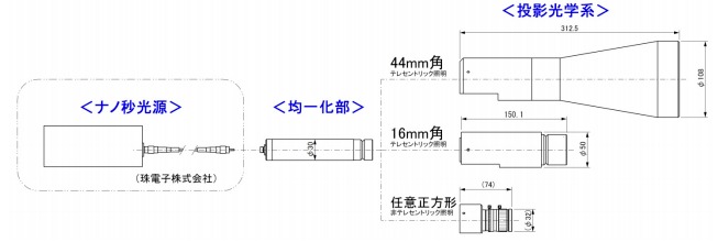 距離画像センサ用均一光源『DIST-20』