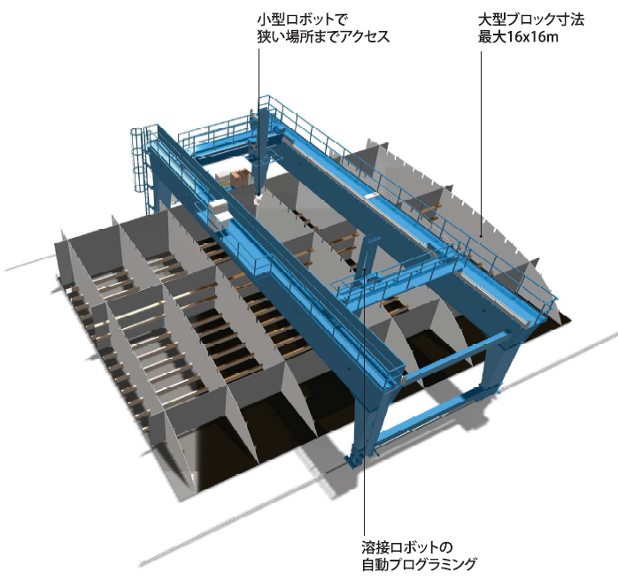 ダブルハル溶接ガントリー
