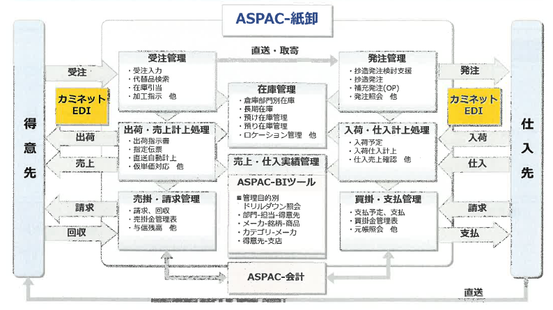 販売管理システム『ASPAC－紙卸』