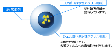UV吸収剤含有エマルジョン『SE-2915E』