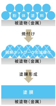 『粉体塗装(パウダーコーティング)』のご案内
