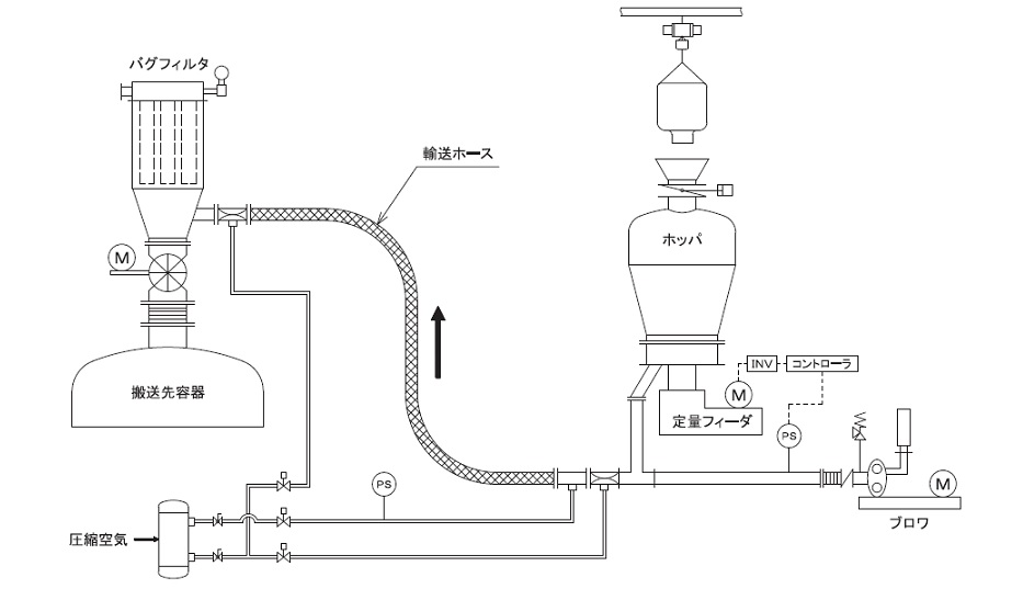 付着防止空気輸送システム『フリーウェイ・システム』