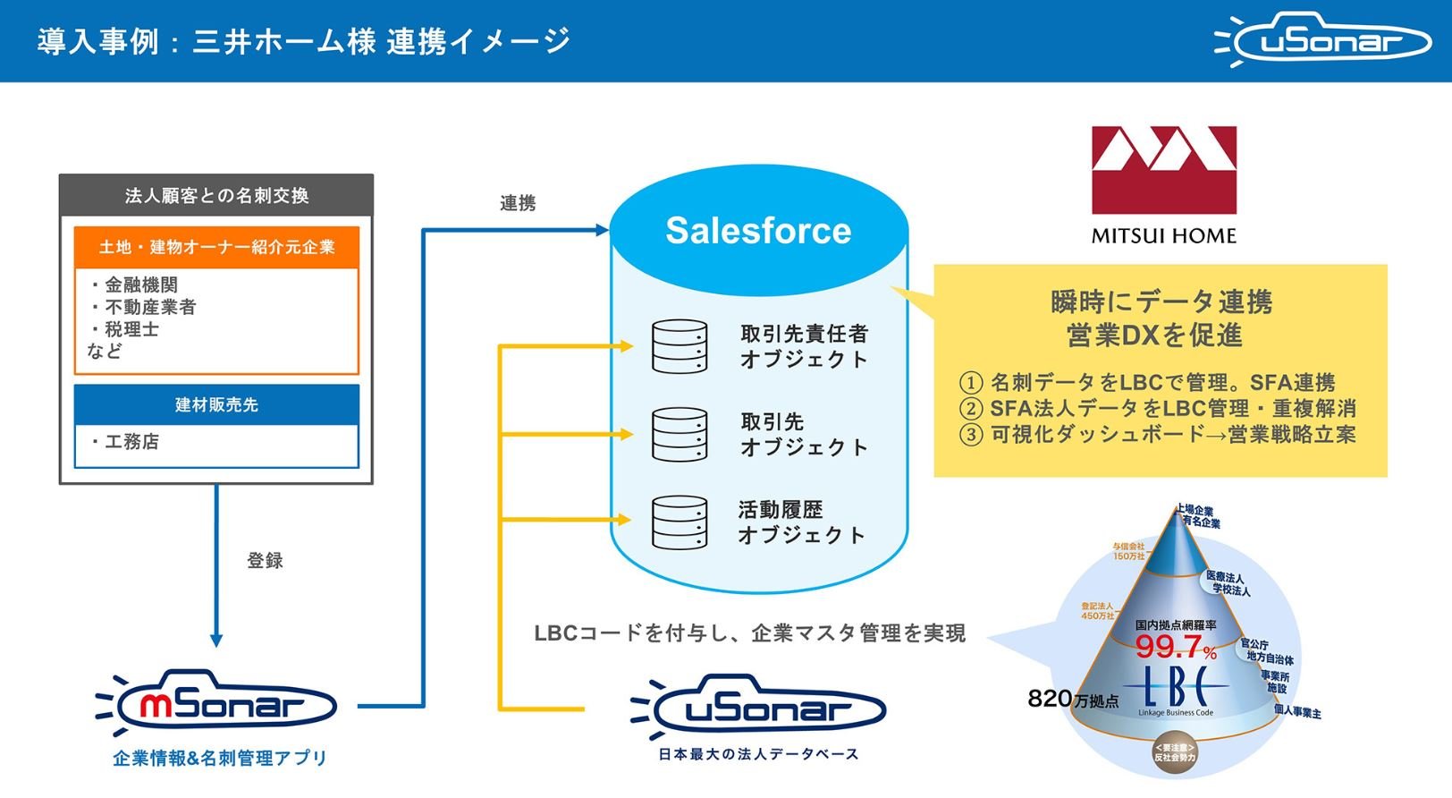 【ユーソナー&mソナー導入事例】三井ホーム株式会社様 ユーソナー | イプロスものづくり