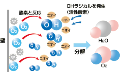 ミネラル酸素触媒『デオファクターカーサ』