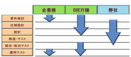 『ニアショア開発サービス』のご案内
